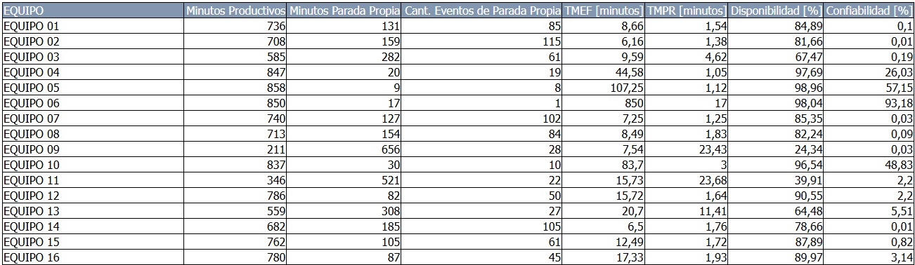 KPI de Mantenimiento de Equipos de una Línea de Producción